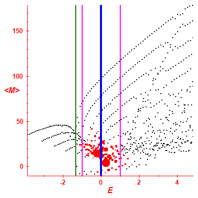 Peres lattice <M>